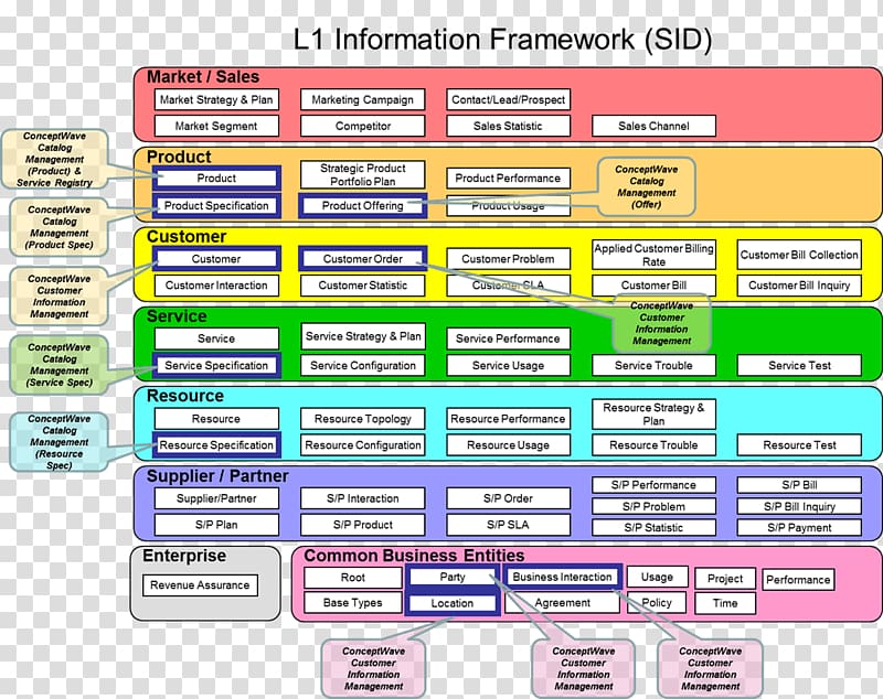Business Process Framework TM Forum Frameworx Information, footprint transparent background PNG clipart