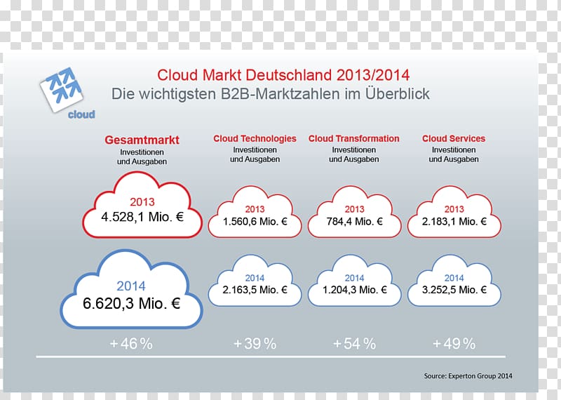 Cloud computing Software as a service Enterprise resource planning Serverless computing, cloud computing transparent background PNG clipart