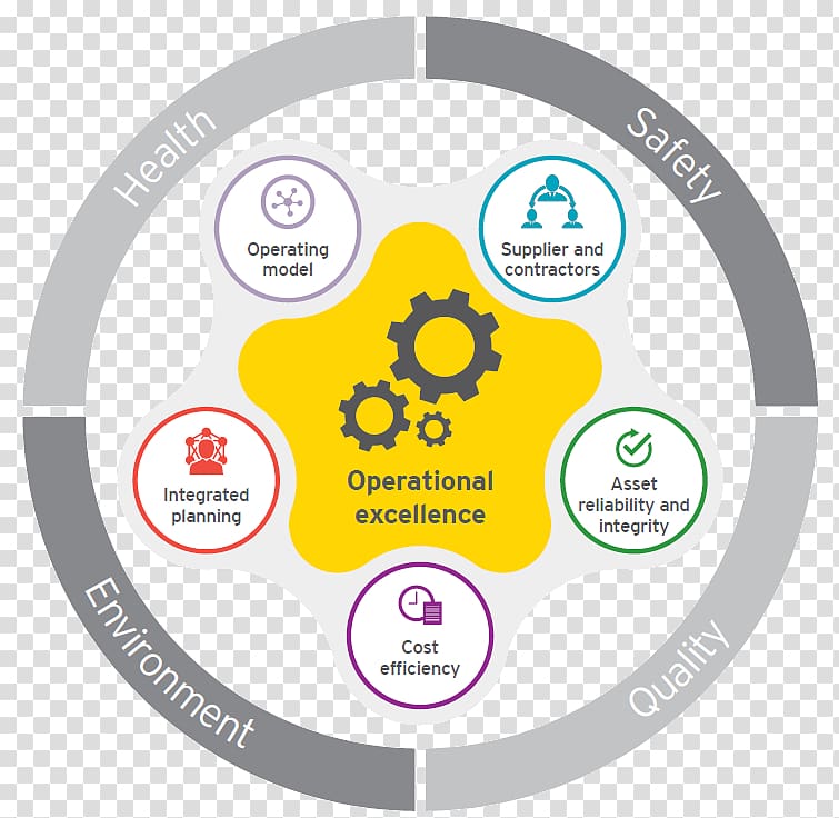 Operational excellence Operating model Organization Petroleum Quality management, others transparent background PNG clipart