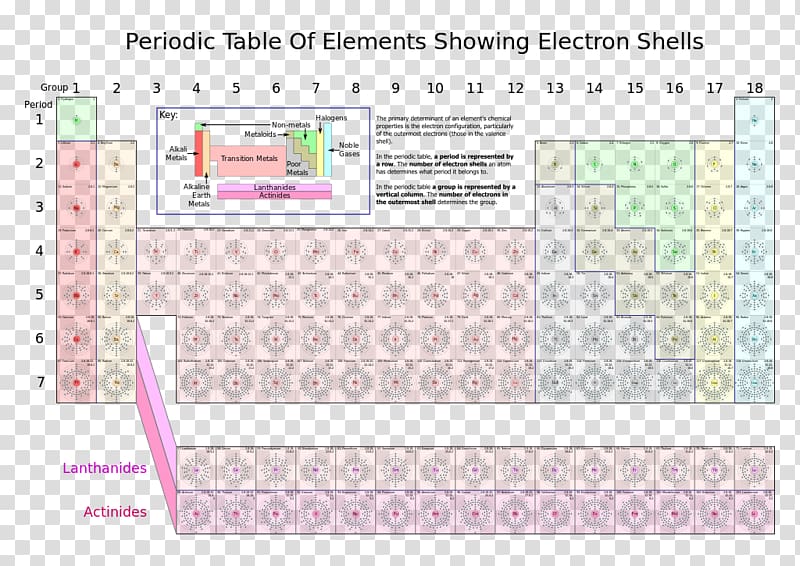 Periodic table Electron shell Electron configuration Chemical element, others transparent background PNG clipart