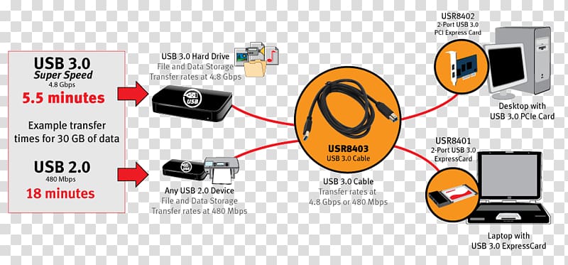 Electrical cable USB 3.0 Electrical Wires & Cable Extension Cords, Data Transfer Cable transparent background PNG clipart