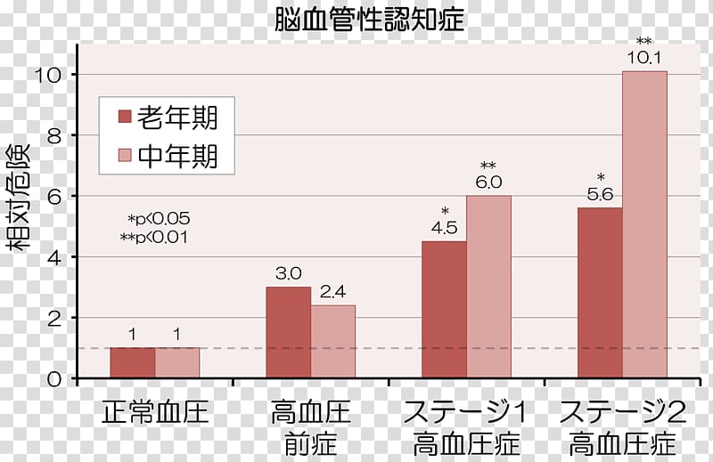 Vascular dementia Hypertension Hisayama Disease, hypertension transparent background PNG clipart