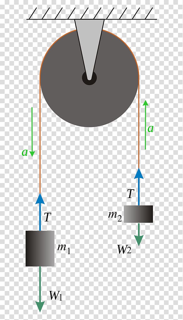 Atwood machine Newton's laws of motion Force Acceleration, acceleration formula transparent background PNG clipart