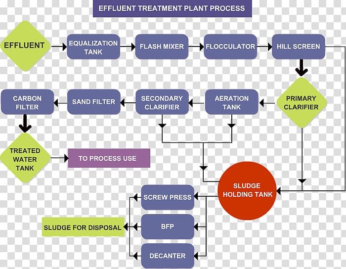 Effluent Industrial wastewater treatment Sewage treatment Water purification, Business transparent background PNG clipart