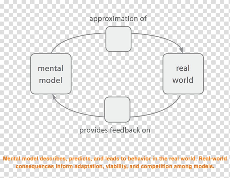 Mental model Systems theory Thought Conceptual model, waterbody transparent background PNG clipart