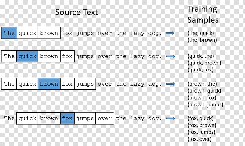 Word2vec Word embedding Artificial neural network GloVe TensorFlow, NEURAL NETWORK transparent background PNG clipart