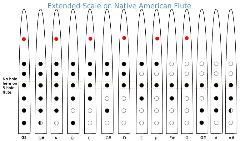 Native American Flute Notes Chart