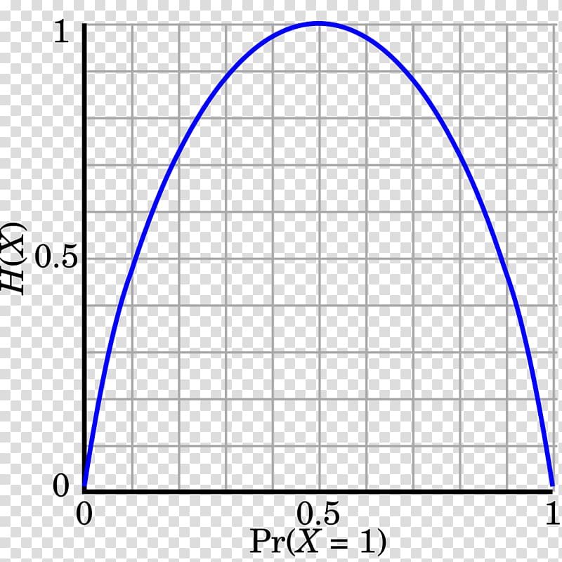 Binary entropy function Principle of maximum entropy Information theory Maximum entropy probability distribution, Mathematics transparent background PNG clipart