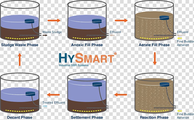 Sequencing batch reactor Chemical reactor Activated sludge Aeration, Industrial Waste transparent background PNG clipart