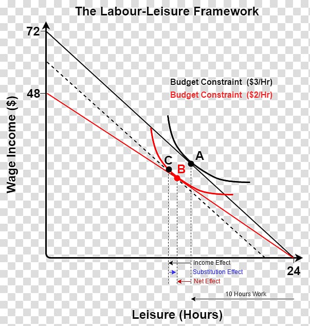 Substitution effect Economics Budget constraint Wage Labor, others transparent background PNG clipart