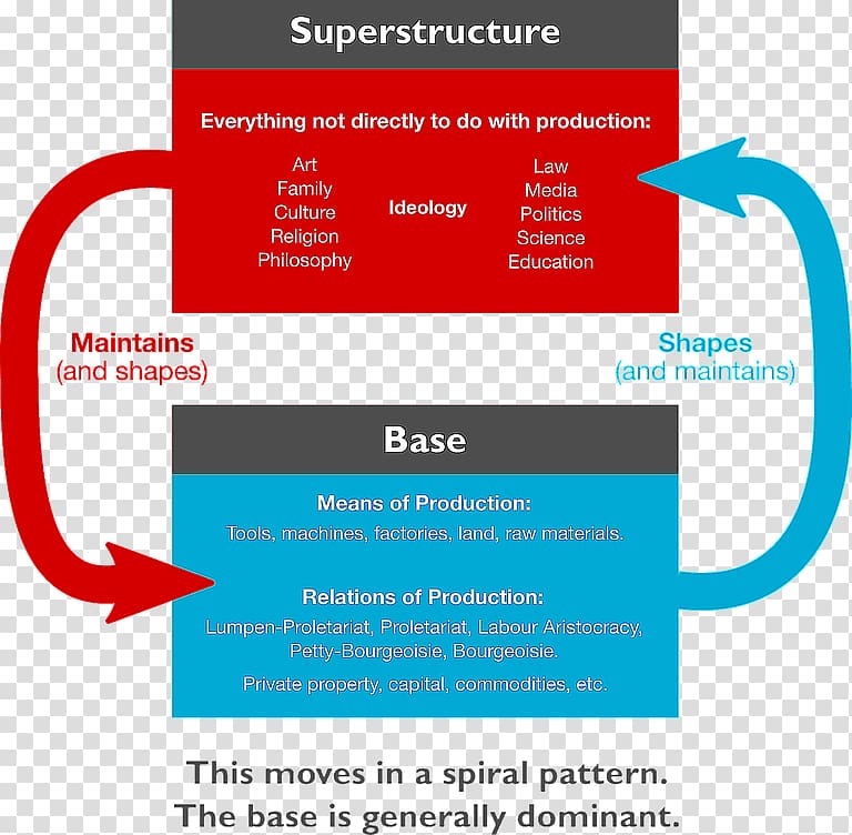 Base and superstructure Marxism Society Marxist philosophy, others transparent background PNG clipart