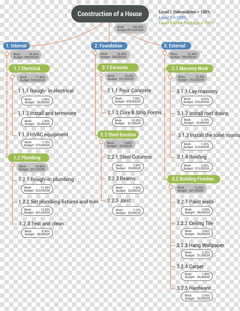 Work breakdown structure Service Product breakdown structure, work transparent background PNG clipart