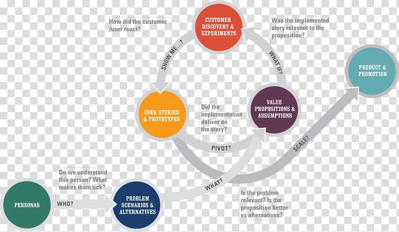 User story Venture capital Diagram Interaction design, brush teeth transparent background PNG clipart