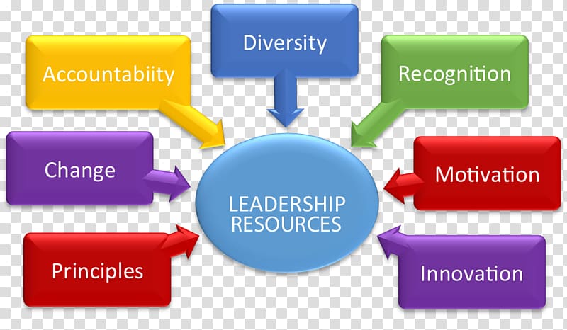 Motivational Leadership Organization Resource, situational leadership model transparent background PNG clipart