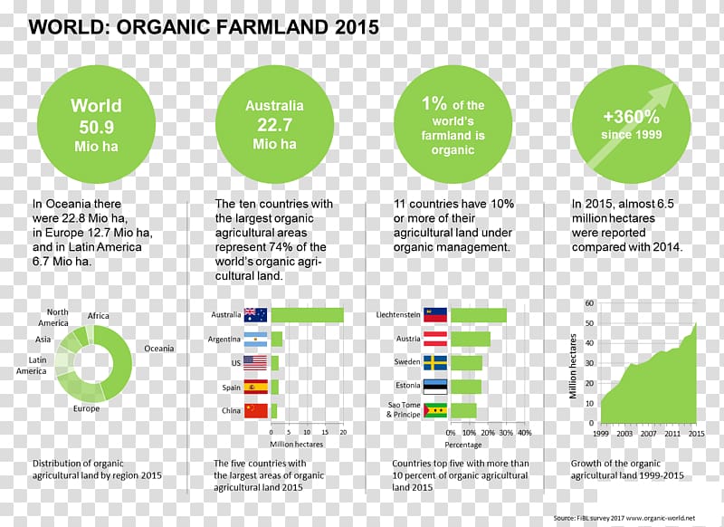 Organic food The World of Organic Agriculture: Statistics and Emerging Trends 2008 Organic farming Research Institute of Organic Agriculture, others transparent background PNG clipart
