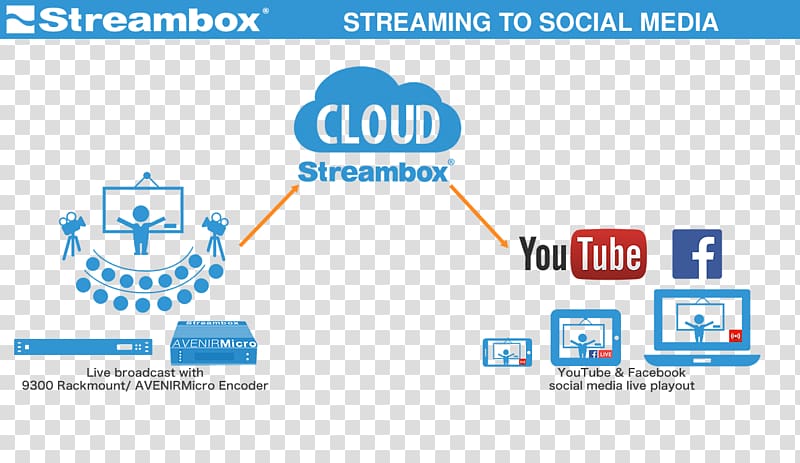 Streaming media YouTube Broadcasting Social media Television, Social Media box transparent background PNG clipart