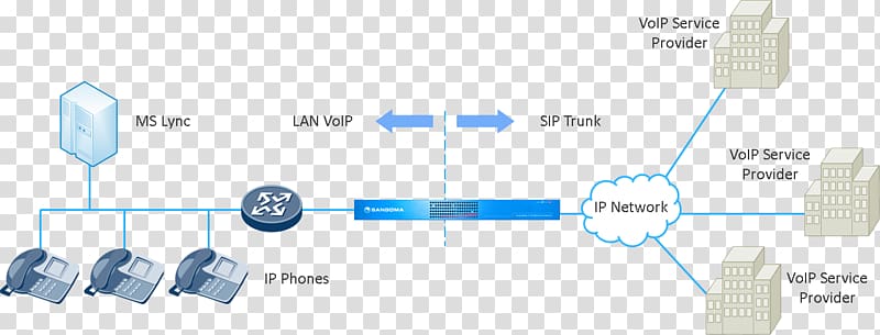 SIP trunking Session border controller FreePBX Business telephone system Skype for Business, others transparent background PNG clipart