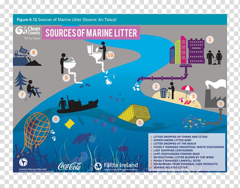 Marine debris Litter Waste Ocean Natural environment, natural environment transparent background PNG clipart