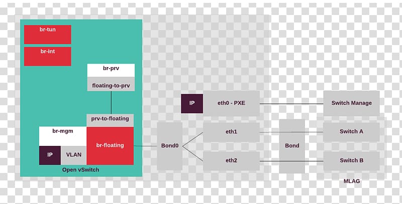 Virtual LAN Computer network Open vSwitch Computer Software OpenStack, network node transparent background PNG clipart