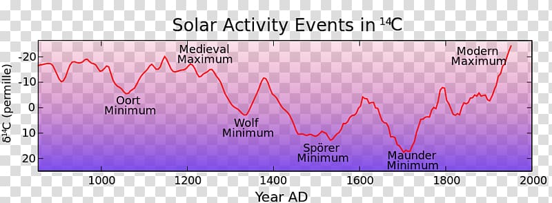 Medieval Warm Period Spörer Minimum Little Ice Age Solar cycle Climate change, New World Order transparent background PNG clipart