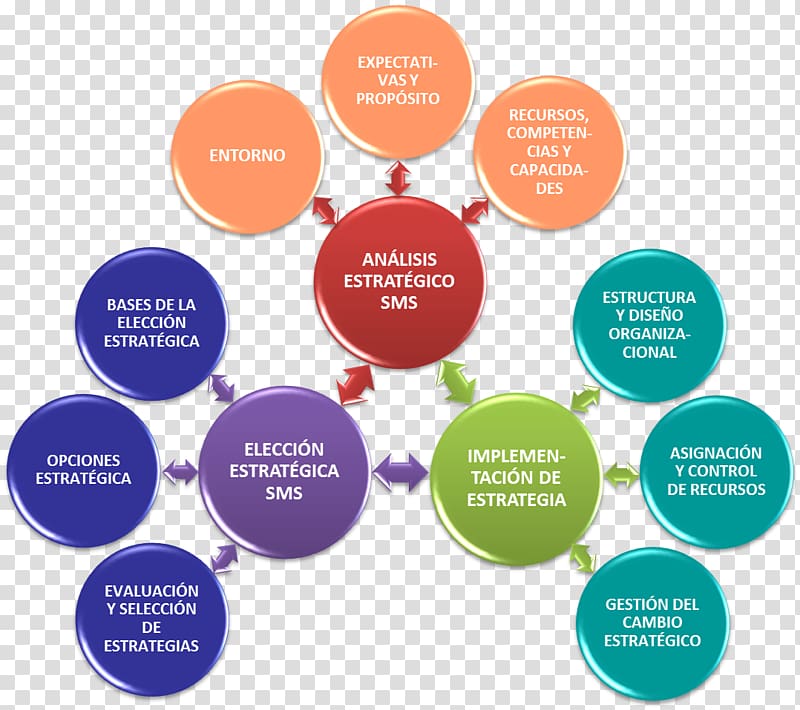 PEST analysis Strategic management SWOT analysis Strategy, strategic Managment transparent background PNG clipart