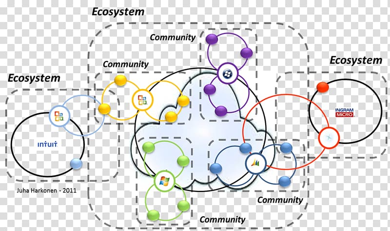 Ecosystem Organism /m/02csf, business model canvas transparent background PNG clipart