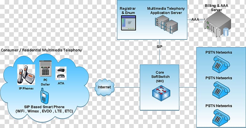 Voice over IP Telephone call Value-added service Public switched telephone network Diagram, others transparent background PNG clipart