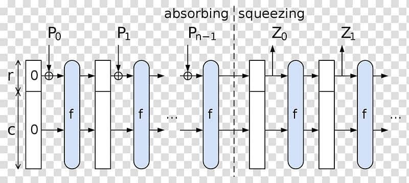 SHA-3 Secure Hash Algorithms Hash function SHA-1, Hashbased Cryptography transparent background PNG clipart