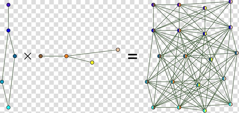 Graph product Lexicographic product of graphs Cartesian product of graphs, Mathematics transparent background PNG clipart