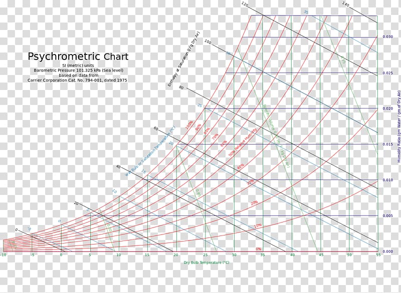 Diagram Psychrometrics Enthalpy–entropy chart Graph theory, responsive transparent background PNG clipart