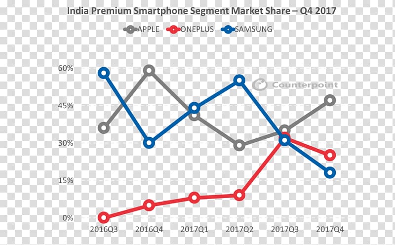 India Market share iPhone X Samsung Group Apple, India transparent background PNG clipart