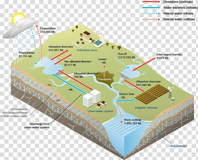 Water storage Surface water Water table Water resources Shire of Burdekin, water surface transparent background PNG clipart