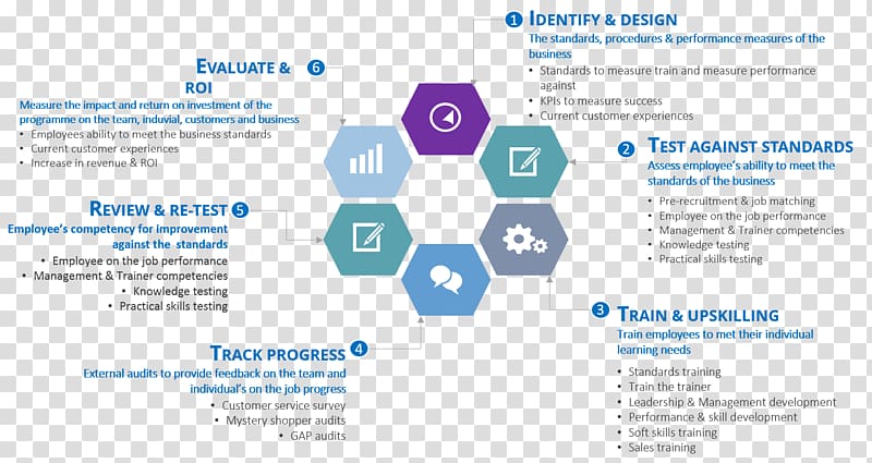 Performance measurement Organization Performance management Performance improvement, Business transparent background PNG clipart