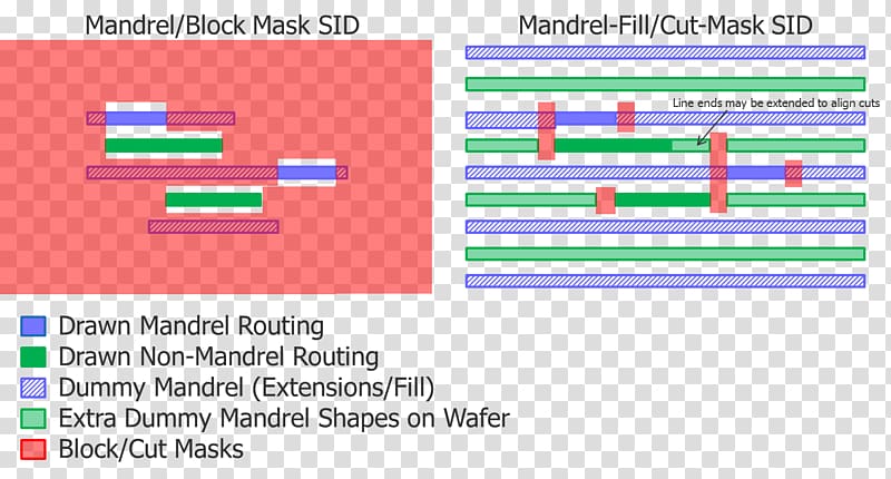 Multiple patterning Semiconductor mask 7 nanometer 14 nanometer, intel transparent background PNG clipart