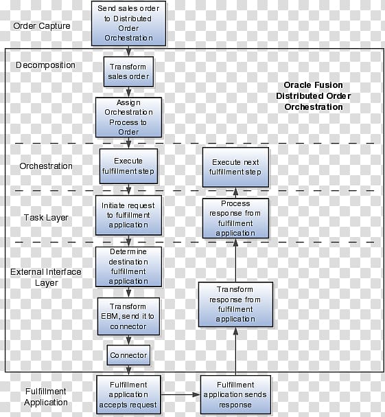 Process flow diagram Orchestration Organization, chart diagram transparent background PNG clipart