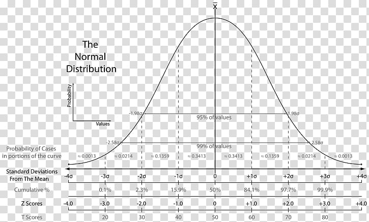 Standard deviation Standard score Normal distribution Mean, probability density function and cumulative distri transparent background PNG clipart