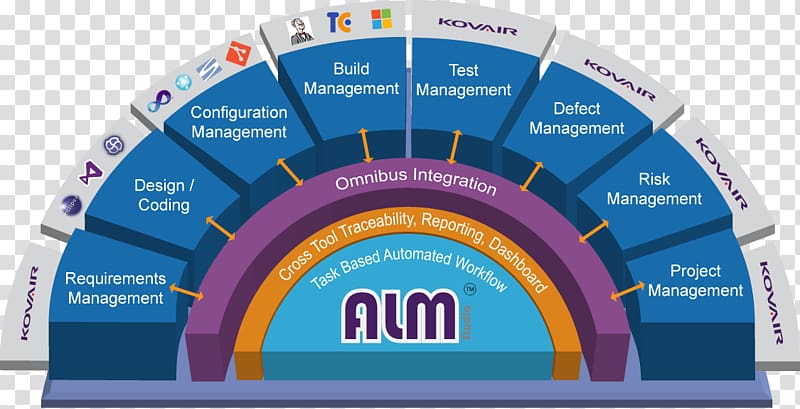 Application lifecycle management Kovair Software, Inc. Computer Software Project portfolio management, Business transparent background PNG clipart