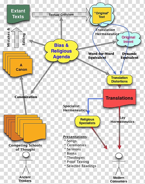 Bible translations Diagram God, ark of the covenant transparent background PNG clipart