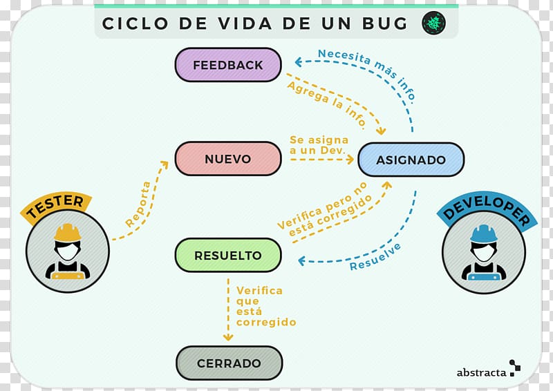 Software bug Introduction to Software Testing Biological life cycle Computer Software, ciclo Lunar transparent background PNG clipart