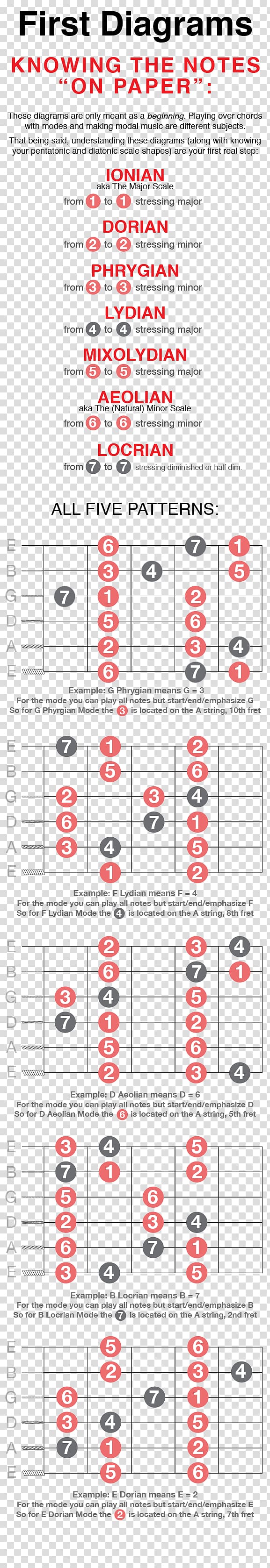 Guitar chord Chord chart Jazz guitar, guitar transparent background PNG clipart