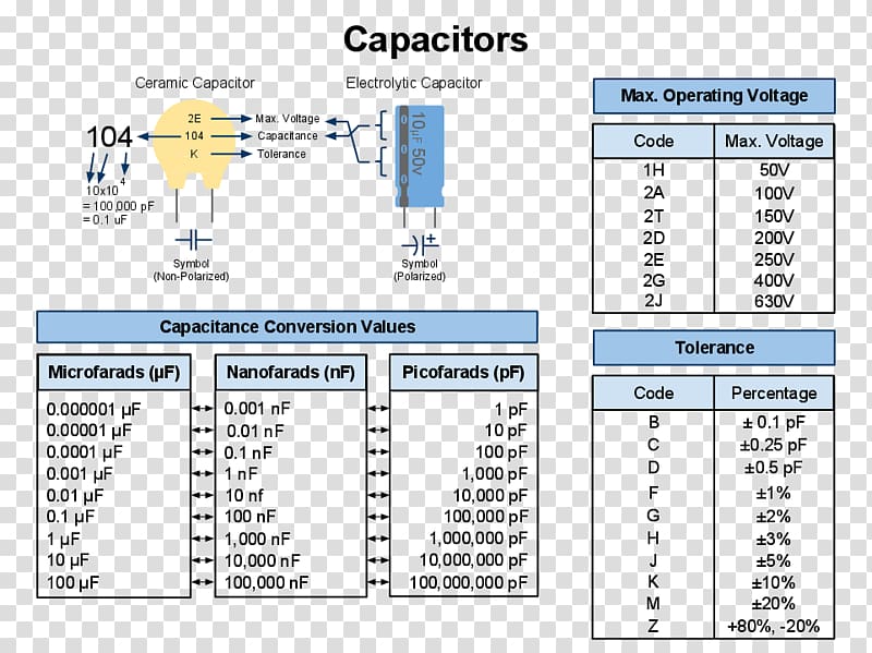 Capacitance Code Chart