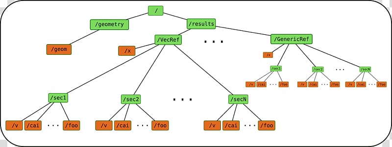 Hierarchical Data Format Structure Tree Geometry, tree structure transparent background PNG clipart