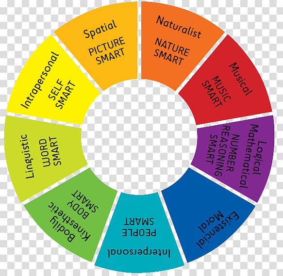 Theory of multiple intelligences Learning styles, living world transparent background PNG clipart