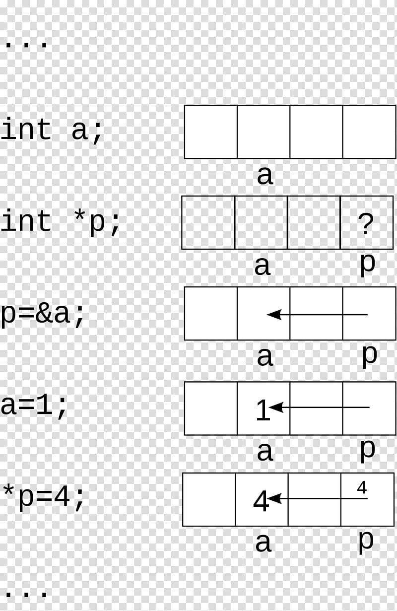 Pointer Computer Science Computer programming Operator Data type, TorE transparent background PNG clipart