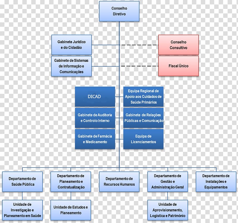 Organizational chart Administração Regional De Saude Do Centro Organizational structure Cova da Beira Subregion, departamento de recursos humanos transparent background PNG clipart