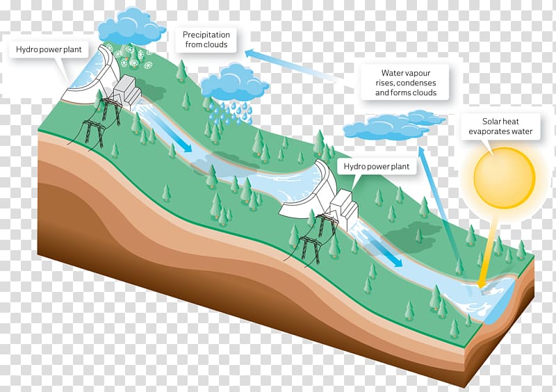 Hydropower Hydroelectricity Renewable energy Dam, cycle transparent background PNG clipart