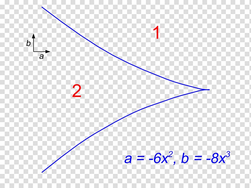 Cusp Catastrophe theory Shape Point, shape transparent background PNG clipart