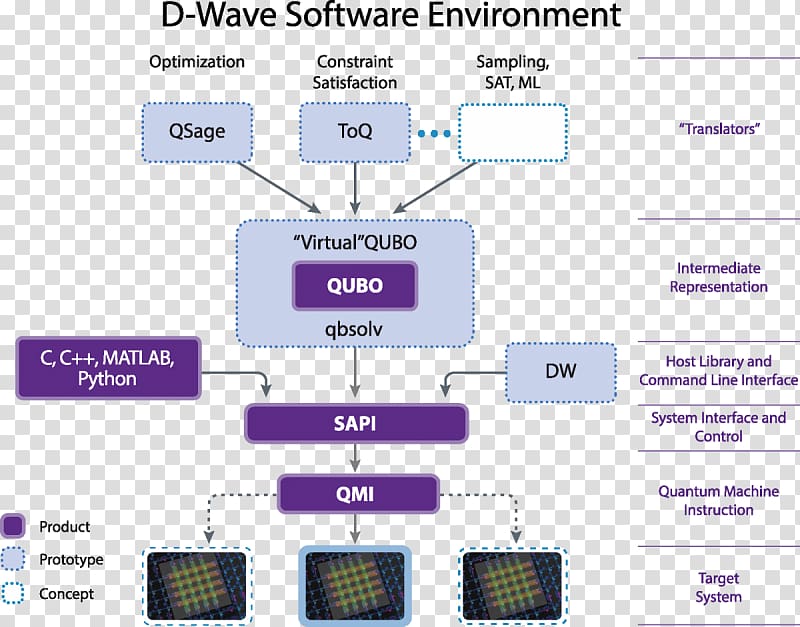 Quantum computing D-Wave Systems OpenQASM IBM Q Experience Computer, dw software transparent background PNG clipart