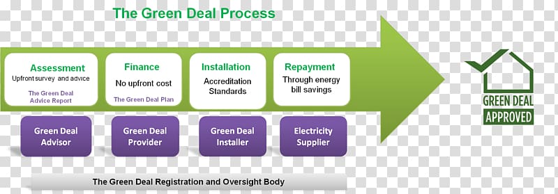 The Green Deal Fuel poverty Efficient energy use Building insulation Dealz, electricity supplier coupons transparent background PNG clipart