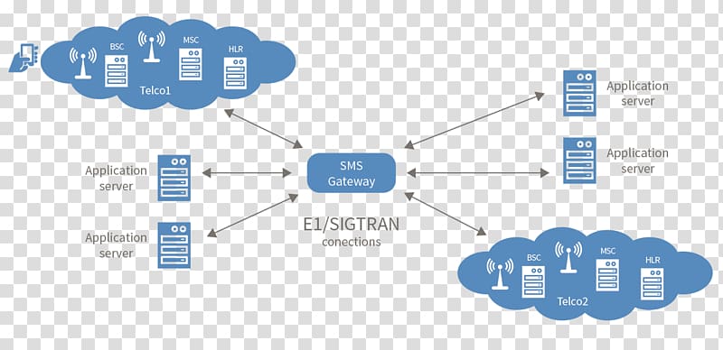 SMS gateway VoIP gateway Signalling System No. 7, others transparent background PNG clipart